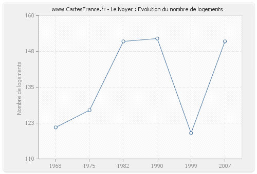 Le Noyer : Evolution du nombre de logements